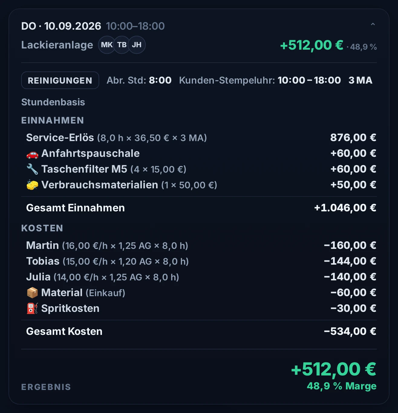 Aufschluesselung eines Einsatzes in ShiftNavi: Stundenerloes, Anfahrt, verkaufte Filter und Verbrauchsmaterialien, Kosten je Mitarbeiter mit Arbeitgeberanteil, Material im Einkauf, Spritkosten und das Ergebnis mit Marge